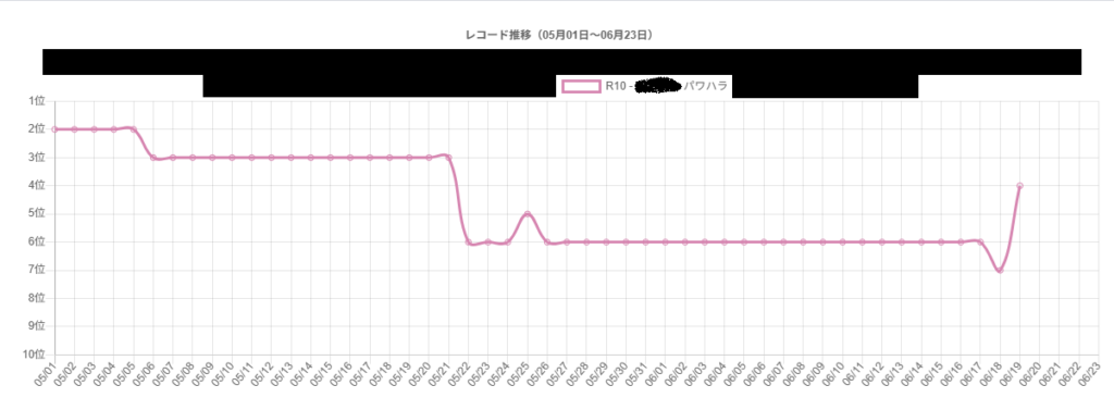 「（代表者名）＋パワハラ」候補が対策後に順位下落し非表示化するまでの推移グラフ