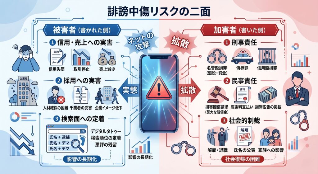 誹謗中傷リスクの二面(被害者側の信用毀損と加害者側の法的責任)を示す対比図