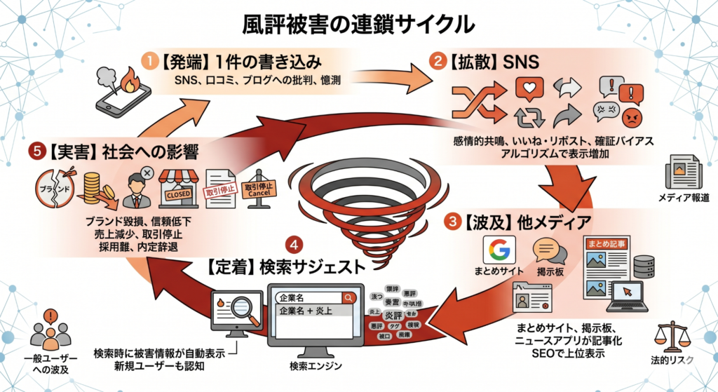 1件の書き込みが拡散し検索結果やサジェストに定着していく風評被害の拡大サイクル図
