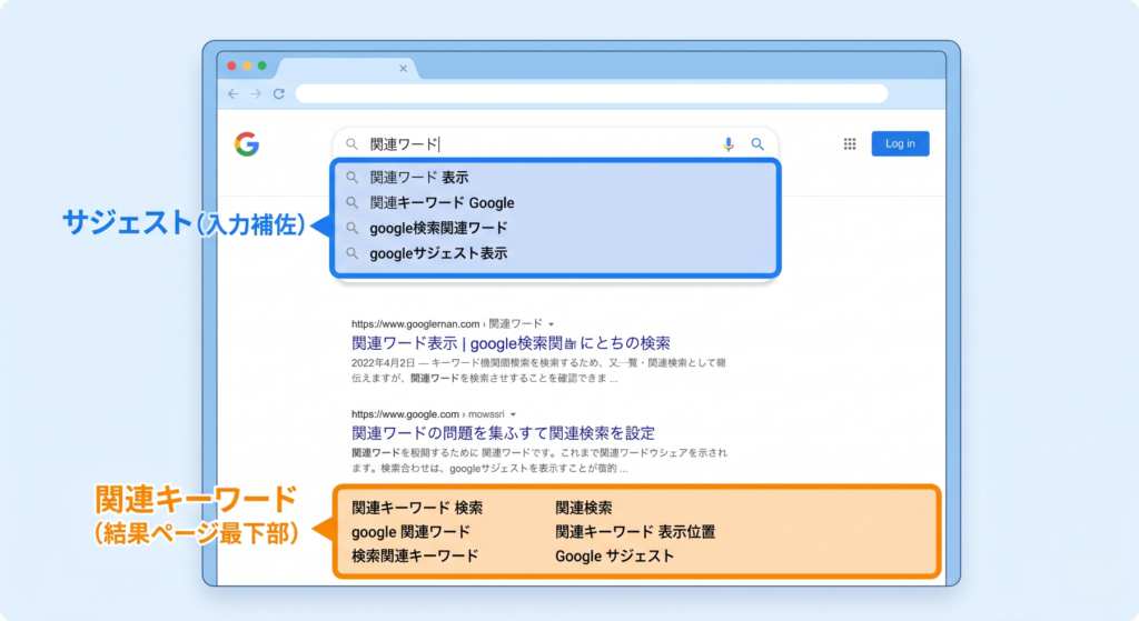サジェストと関連ワードの表示位置の違いを示した図