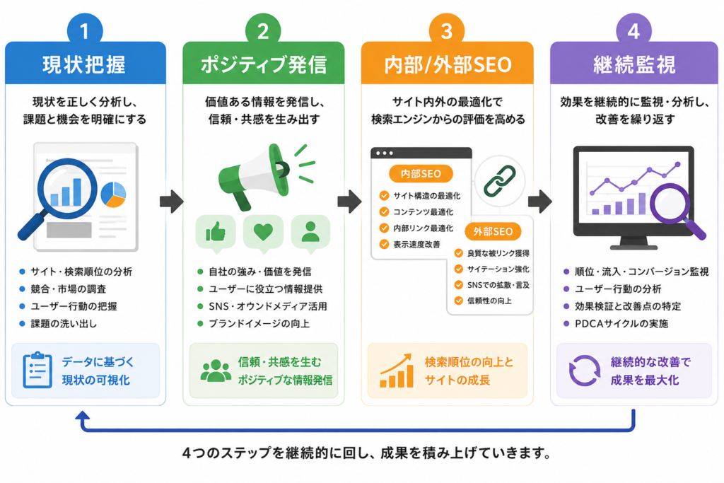 自分でできる逆SEO対策の流れを示したフロー図