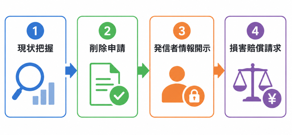 現状把握→削除申請→発信者情報開示→損害賠償請求のフロー図