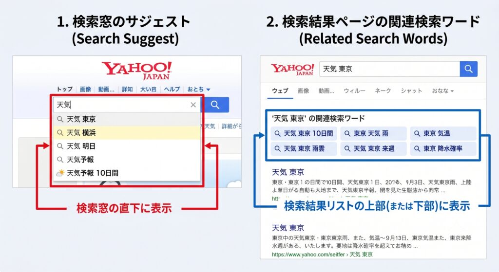 Yahoo!のサジェストと関連検索ワード（虫眼鏡）の表示位置の違いを示した図