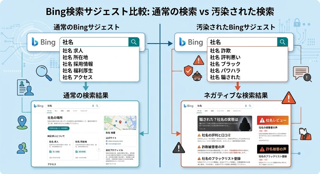 bingのサジェストにネガティブワードが表示されている状態と通常状態の比較図